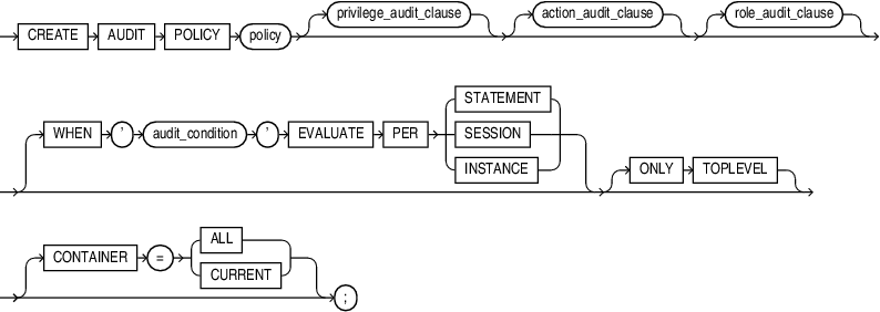 Description of create_audit_policy.eps follows