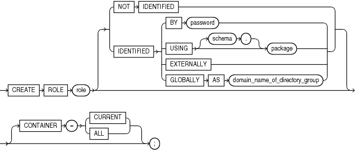 Description of create_role.eps follows