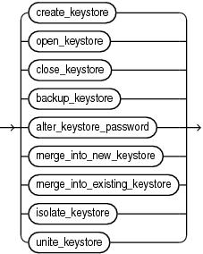 Description of keystore_management_clauses.eps follows