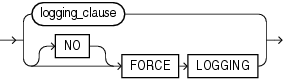 Description of tablespace_logging_clauses.eps follows