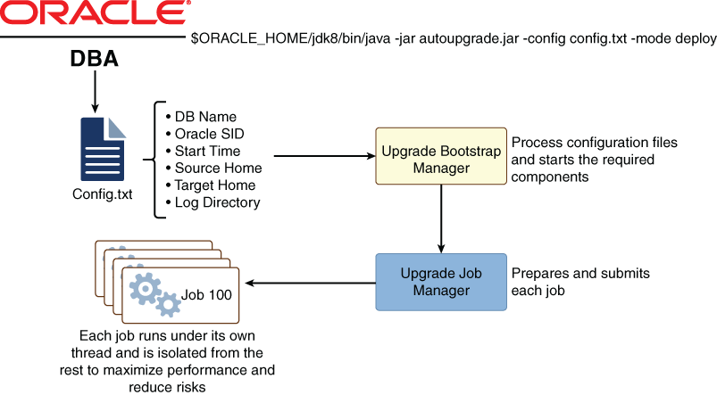 Description of autoupgrade-workflow.eps follows