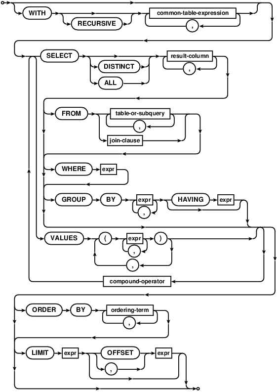 syntax diagram select-stmt