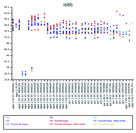 Otimization chart for i686