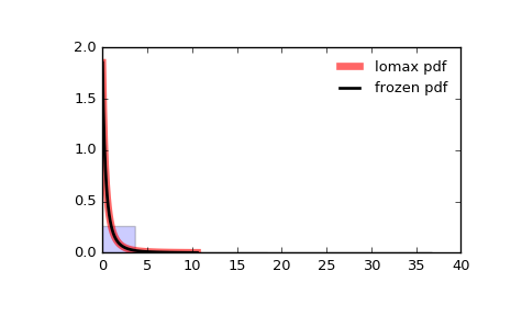 ../_images/scipy-stats-lomax-1.png