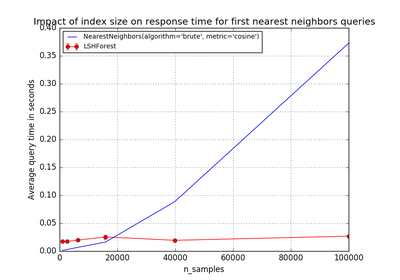 ../_images/sphx_glr_plot_approximate_nearest_neighbors_scalability_thumb.png