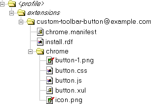 Directory and file structure